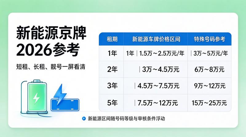 京牌指标变化